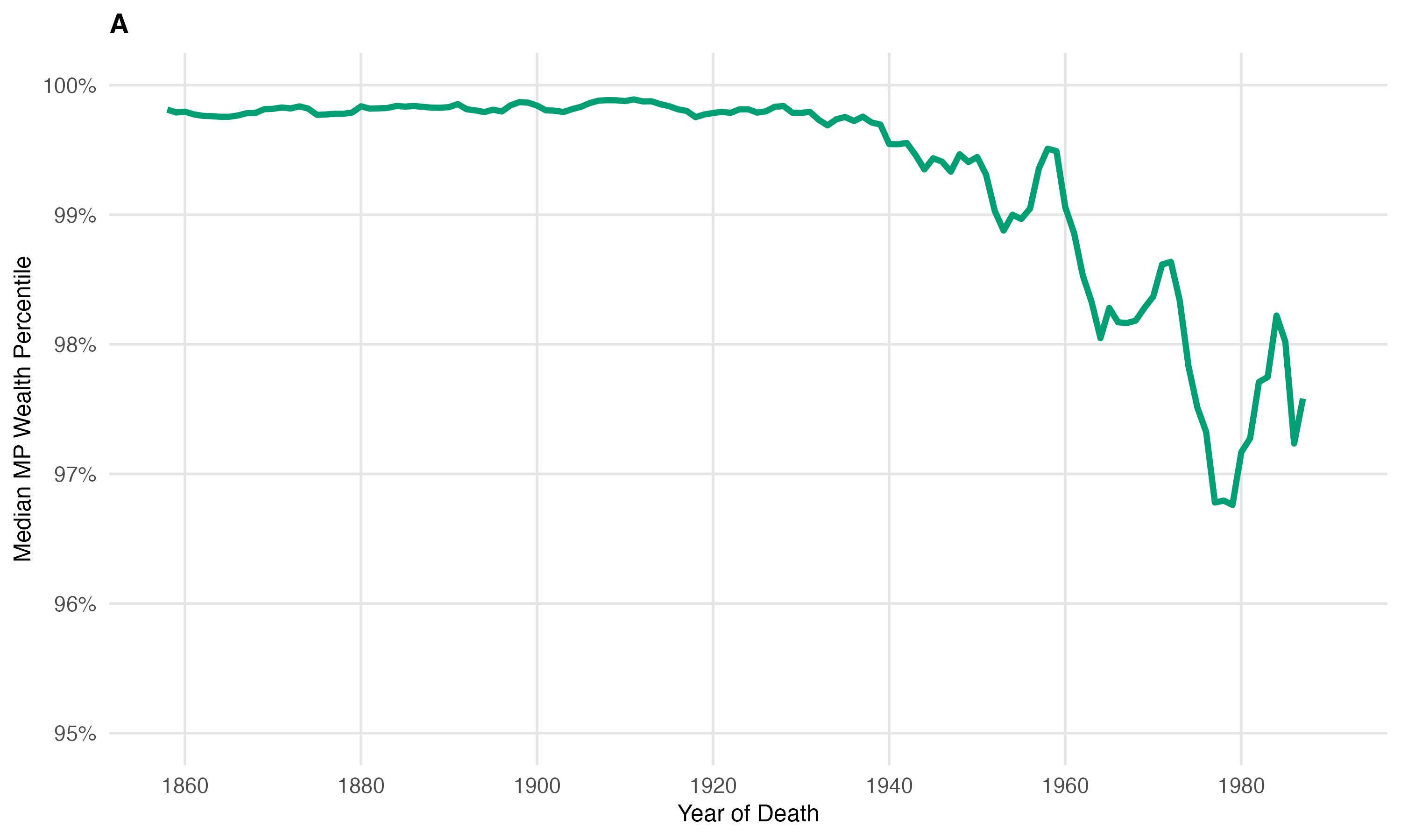 MP wealth percentiles over time