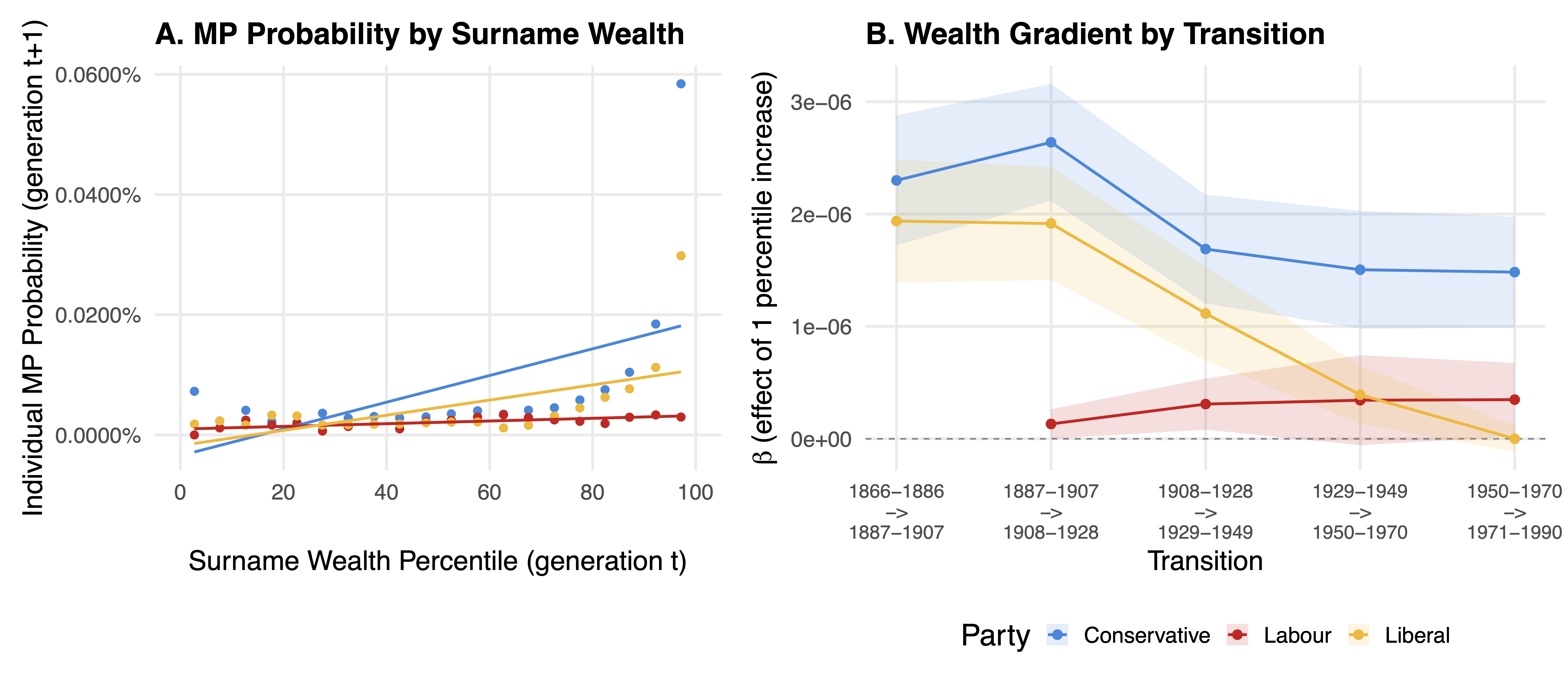 Wealth gradient by political party over time