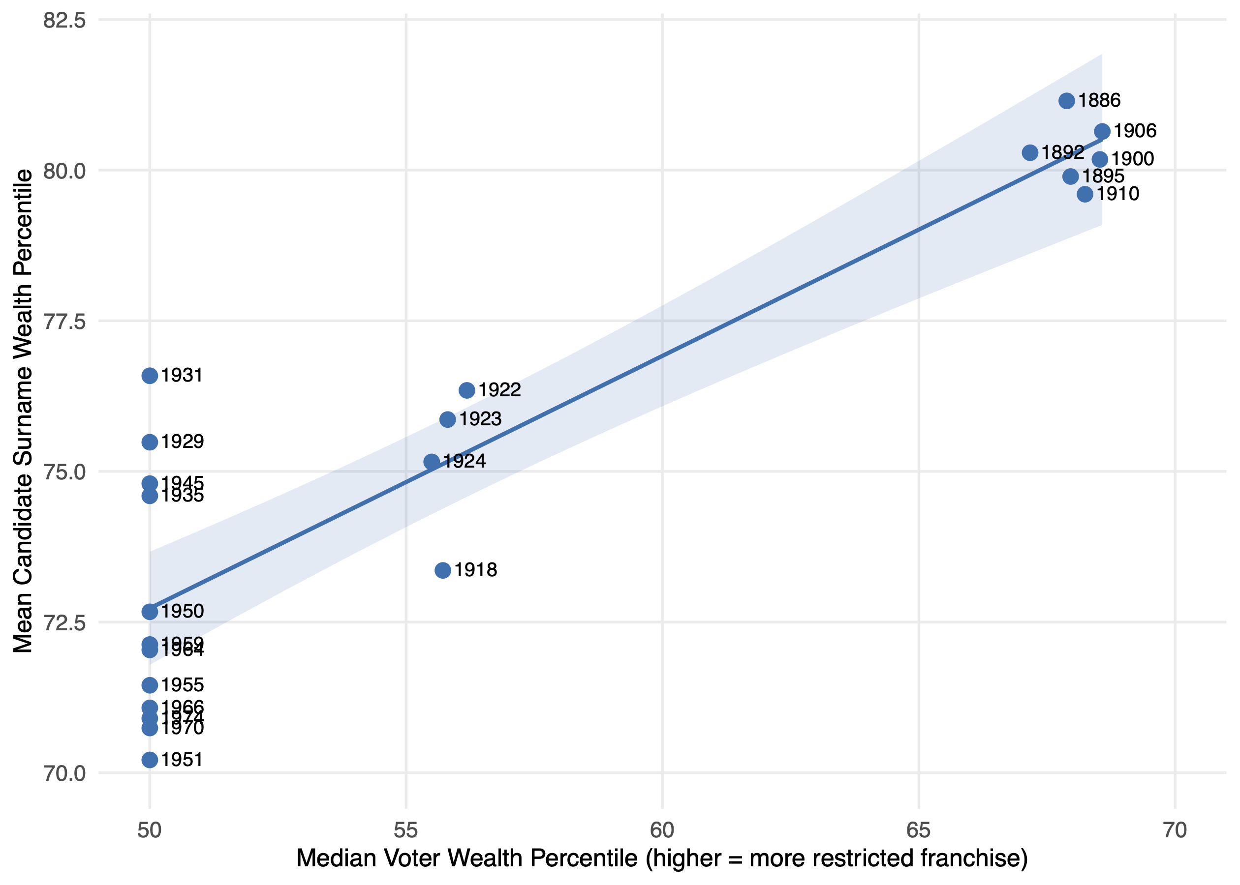 Candidate wealth and franchise restriction