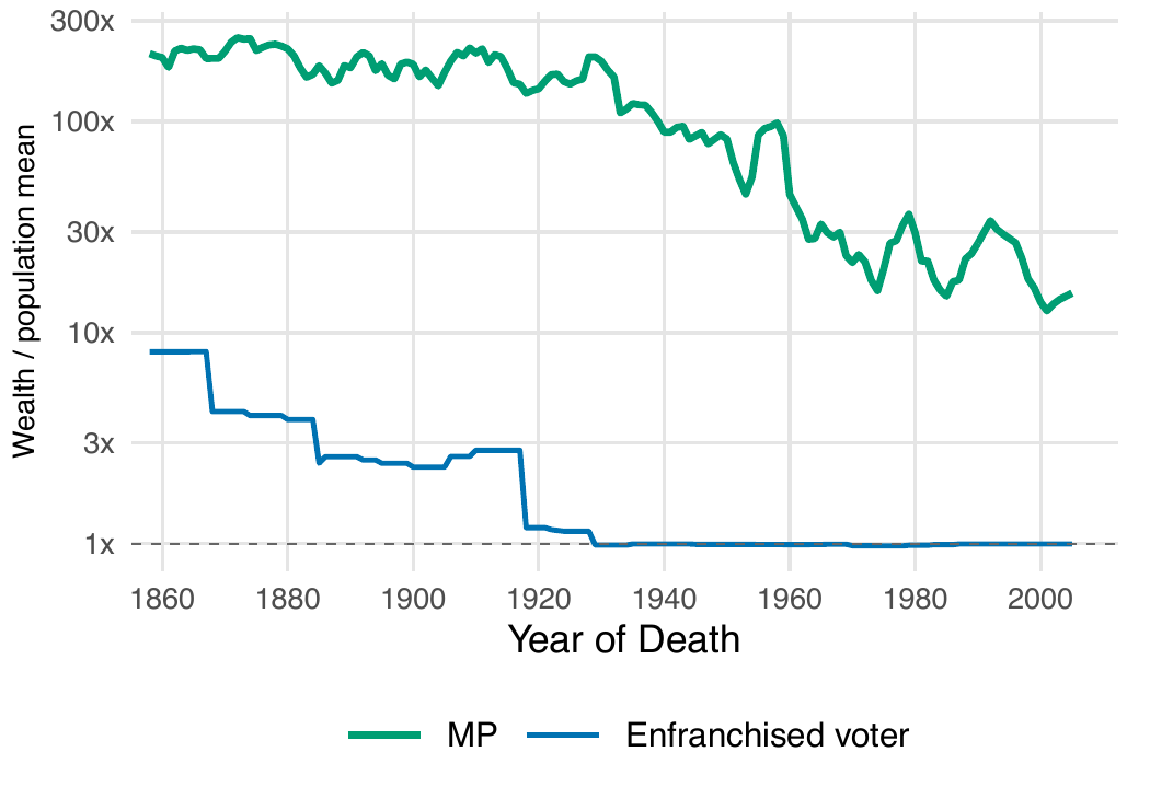 MP and voter wealth relative to the population