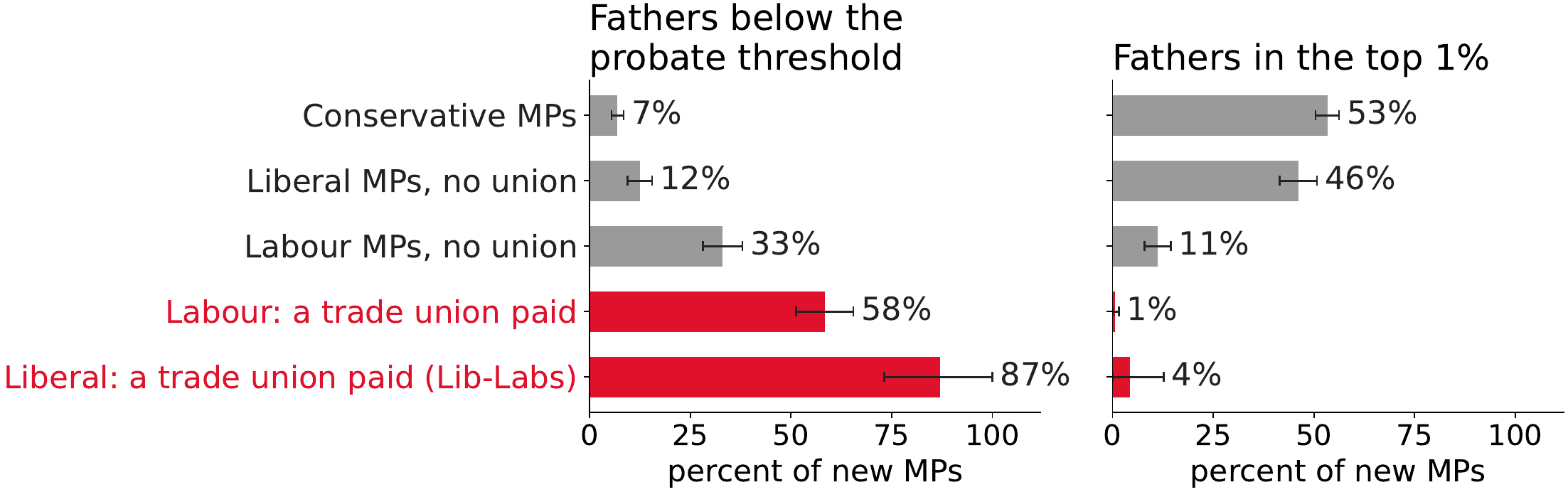 Fathers&rsquo; wealth of new MPs, by party and by who paid for the candidacy