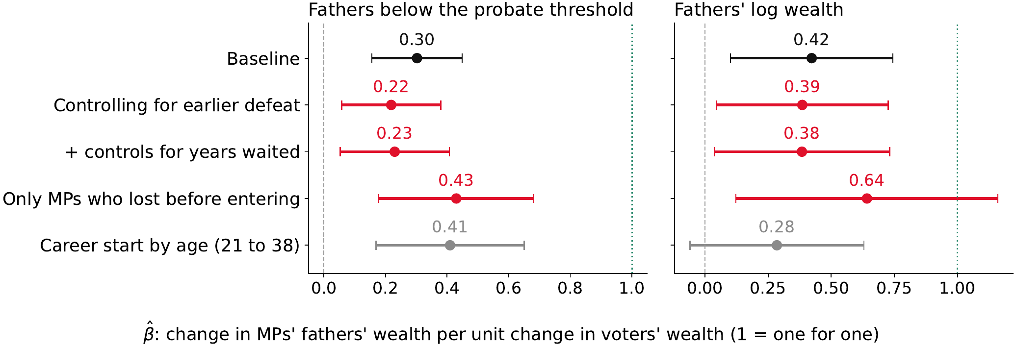 Change in new MPs&rsquo; fathers&rsquo; wealth per unit change in voters&rsquo; wealth
