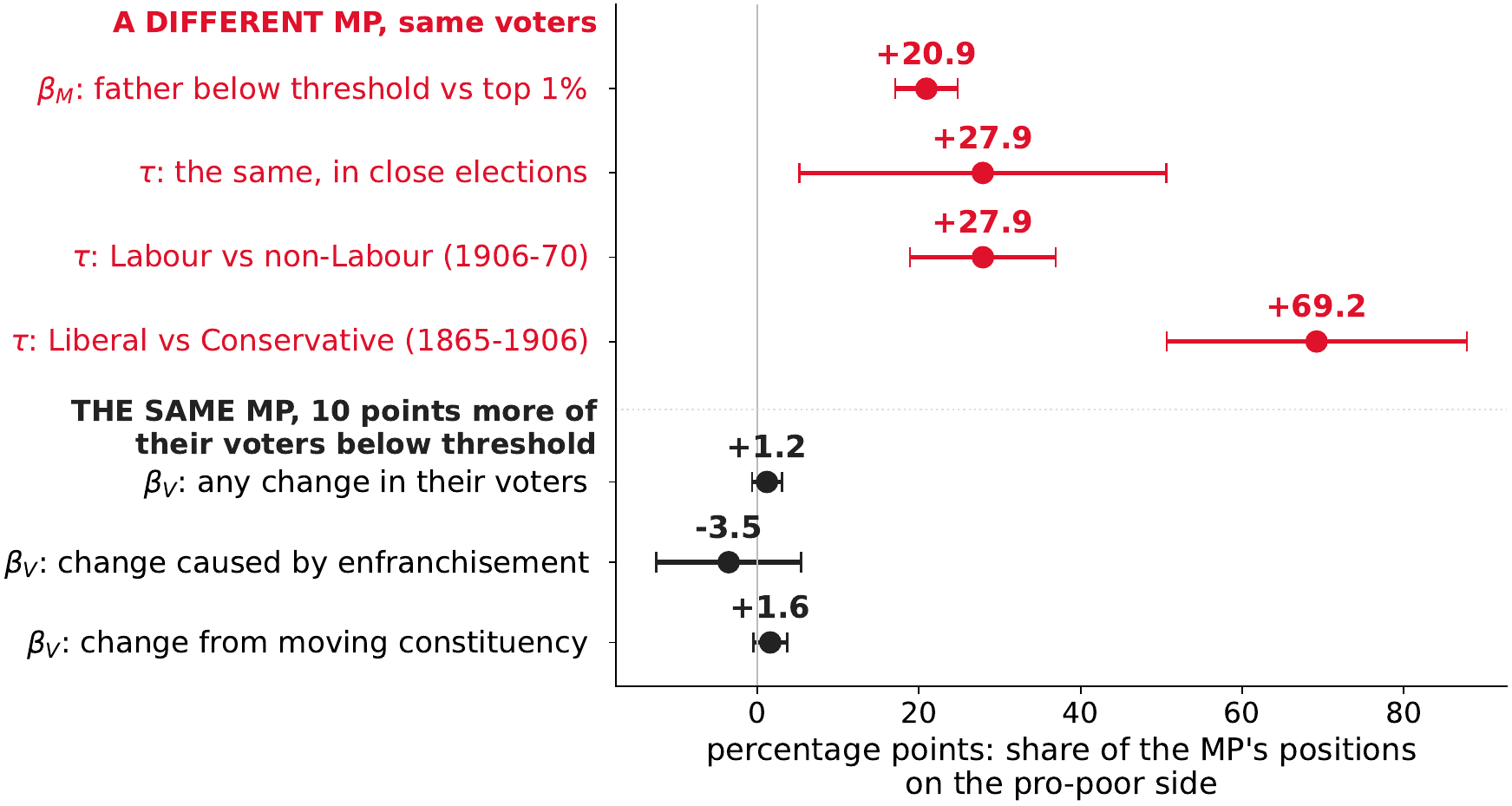 Share of an MP&rsquo;s positions on the pro-poor side: a different MP with the same voters, and the same MP with different voters