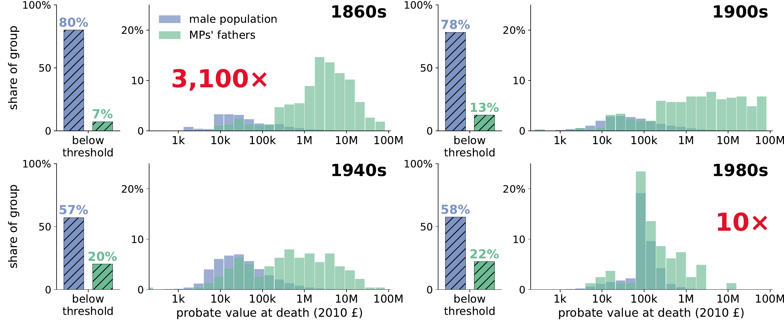Probate values at death of MPs&rsquo; fathers and of all men, by decade (2010 &pound;)