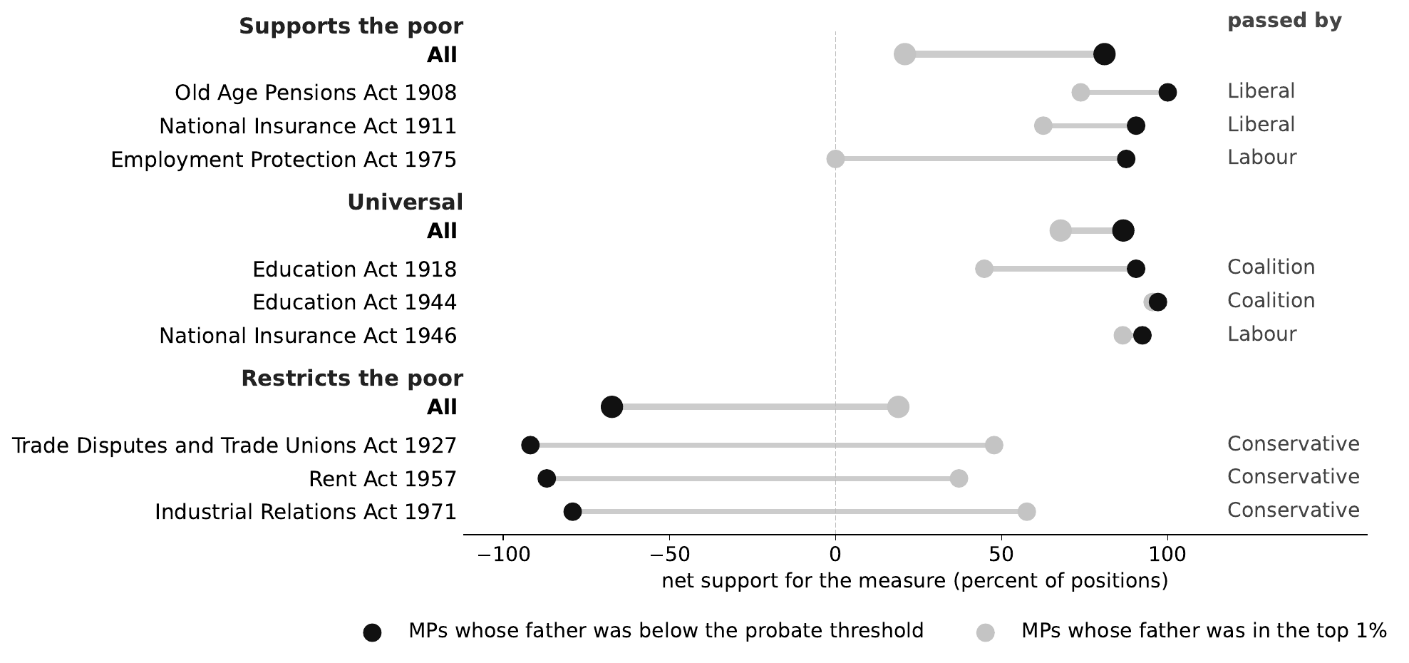 Net support for measures for the poor, by the MP&rsquo;s father&rsquo;s wealth