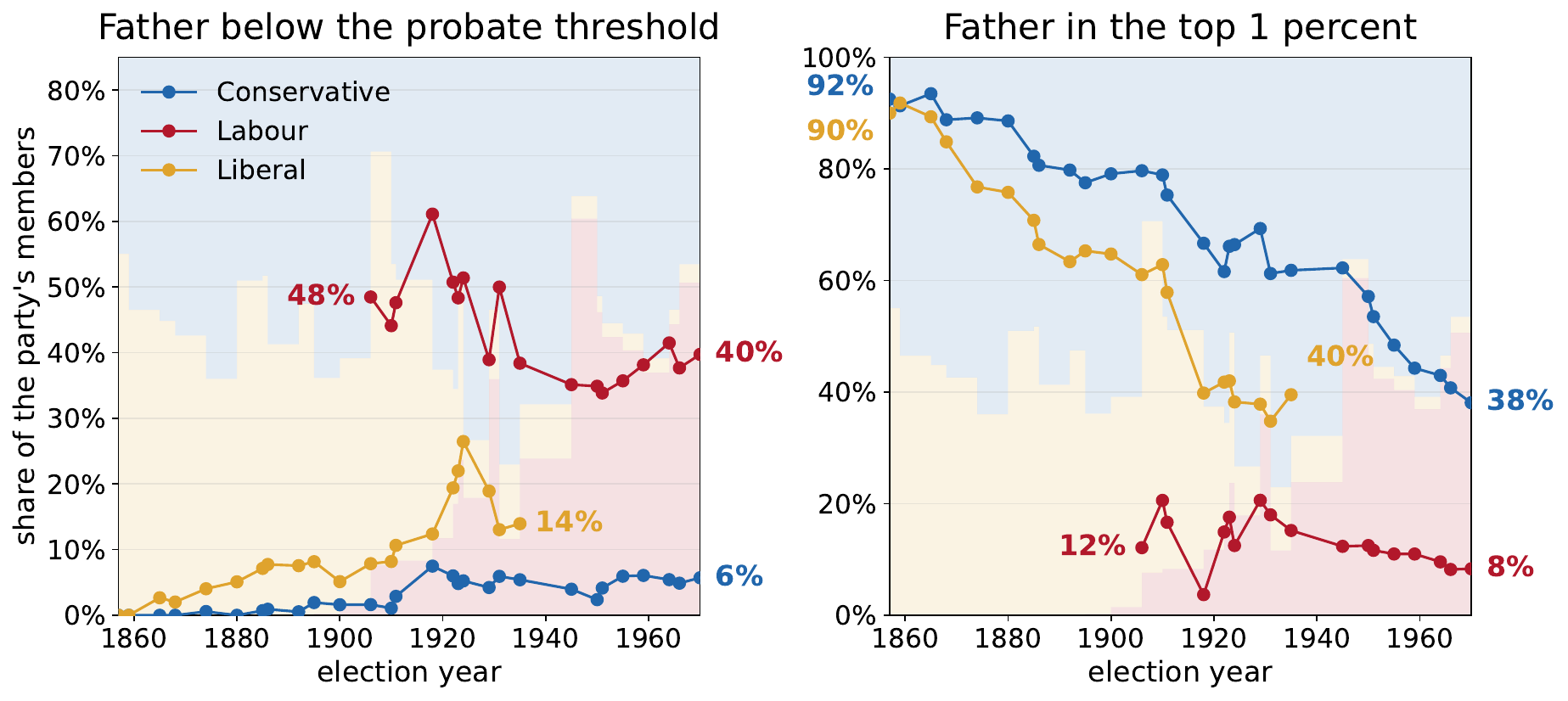 Family wealth by party
