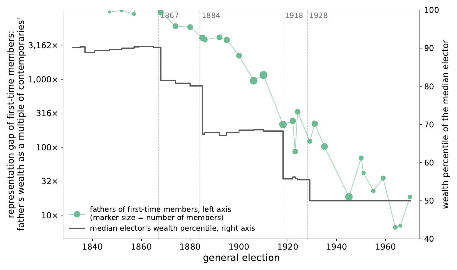 Representation gap of first-time members and the median elector